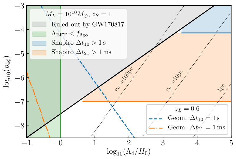 After discussing the framework in general we applied it to a specific theory of gravity in the Horndeski class. GW lensing tests via birefringence can go much deeper into the parameter space of the theory than limits from GW170817 (average difference in GW vs EM speed)[7/n]