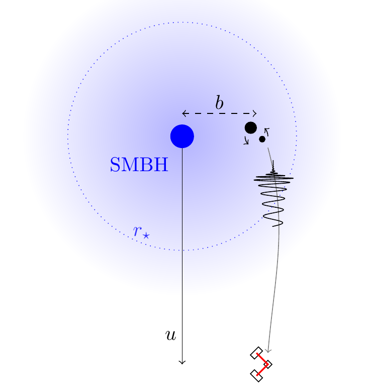 These constraints would be achieved by a binary merger in a very dense environment, such as the vicinity of a super-massive black hole. Events like  #GW190521 could be a smoking gun for such environments (e.g. EM counterparts, hierarchical formation, multi-band observation) [8/n]