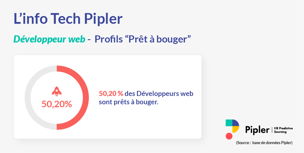 Le "Prêt à bouger", c'est LE profil à contacter en priorité 🎯

52,10% des #Developpeur Web sont "Prêt à bouger" dans les 6 prochains mois🚀

Ils ne sont pas en recherche active, c'est LE moment de les contacter🤝

👉 bit.ly/2EBSs4v

#sourcing #IA #recrutement #RH