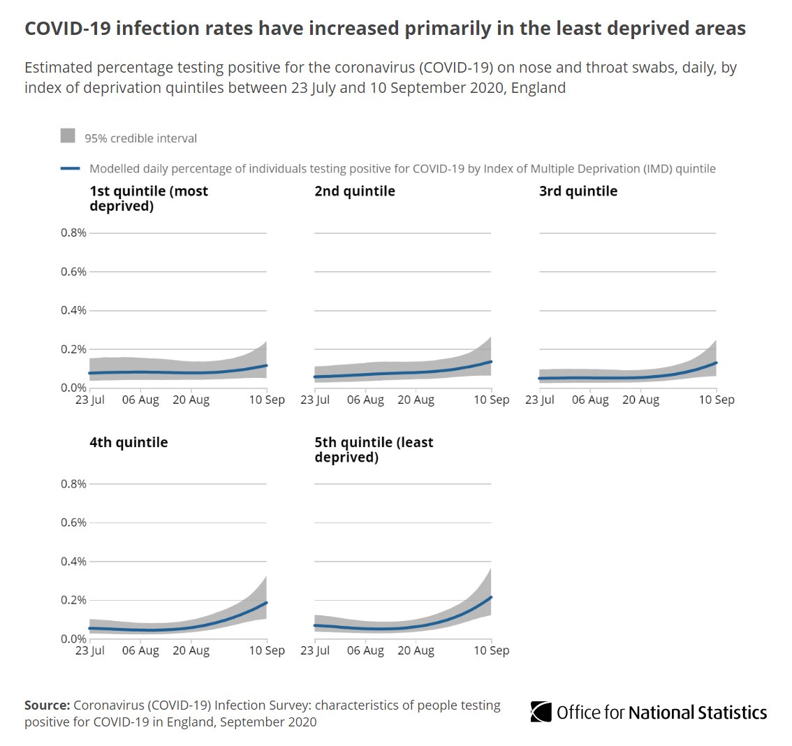 Analysis of our  #COVID19 infection survey shows that between 23 July and 10 September,  #COVID19 infection rates increased primarily in the least deprived areas within each region  http://ow.ly/boPi50BCMHs 