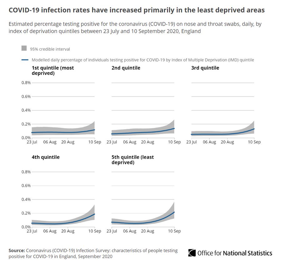 COVID-19 infection rates have increased primarily in the least deprived areas