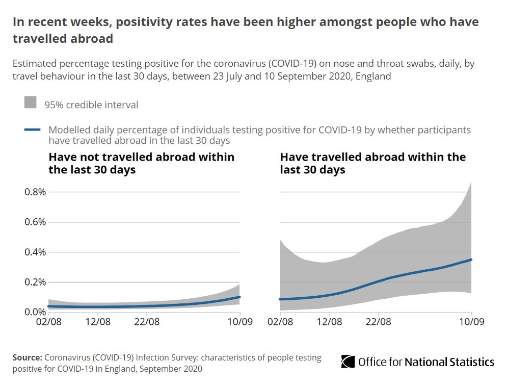 In recent weeks, rates of people testing positive for  #COVID19 have also been higher among people who’ve travelled abroad, although increases are seen in both those who have and have not travelled  http://ow.ly/pXFC50BCO3l 