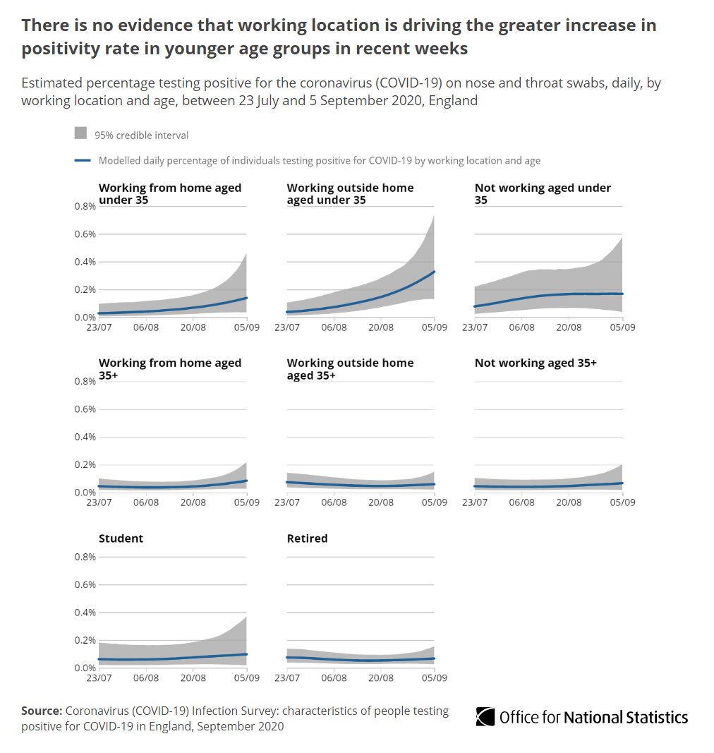 There is no evidence that working location is driving the greater increase in positivity rate in younger age groups in recent weeks  http://ow.ly/N8yu50BCOhJ 