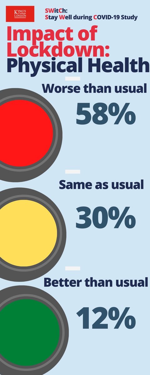 study_switch's tweet photo. Here are some more #results from the #SWitCh_study
At the start of the study, 58% reported that their #physicalhealth was #worse than usual 📉as a result of #lockdown ⬇️ https://t.co/y0WfLLXhjw