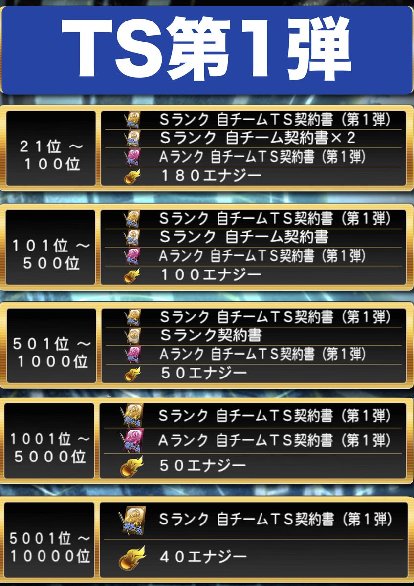 プロスピa攻略wiki ランキング報酬 主な順位帯の変更 自チームsラインは 000位へ拡張 Ts第6弾 熱闘と同様
