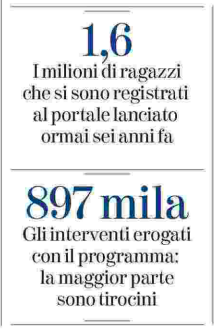 MicheTiraboschi's tweet photo. #GaranziaGiovani Ok lo sforzo di vedere il bicchiere mezzo pieno (anche se sarebbe solo di 1/3). I numeri però dicono qualcosa di molto diverso: 1,6 milioni di giovani registrati solo 900mila hanno avuto una offerta, la stragrande maggioranza delle quali erano offerte usa e getta https://t.co/LQiVPMz3Sx