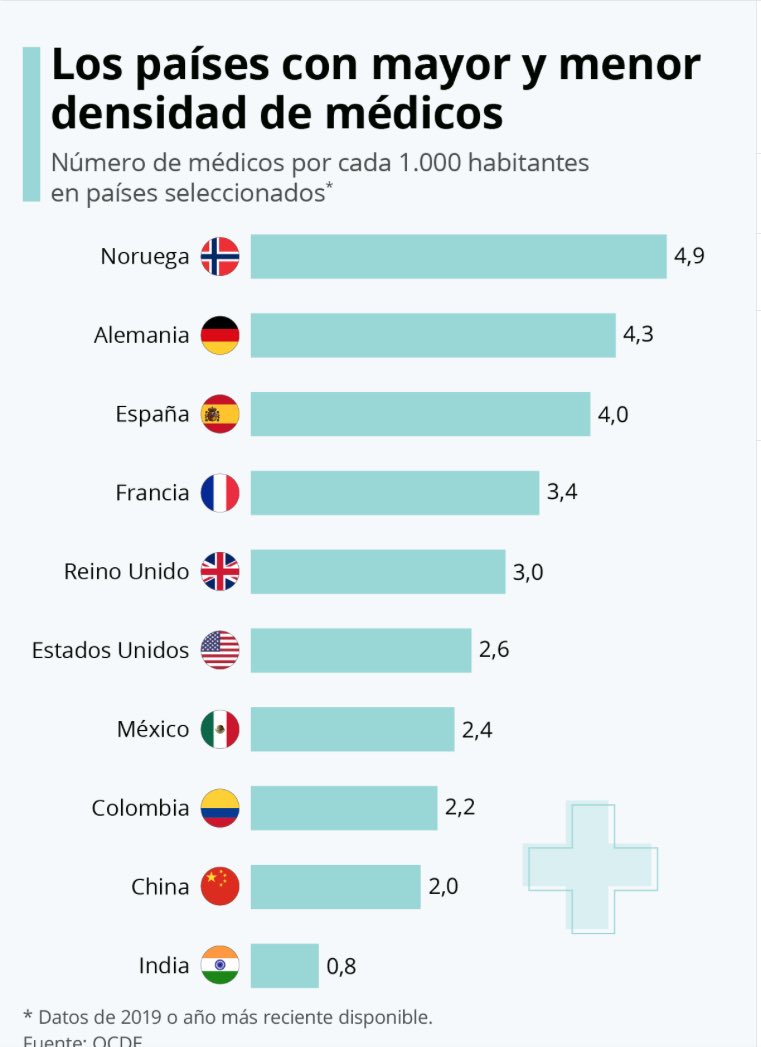 Cesar_Molinas's tweet photo. Interesante gráfico. La calidad de un sistema sanitario no depende sólo del número de médicos sino también de su organización, digo yo. https://t.co/mxtRtiFVol