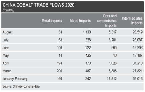 CL_Radford's tweet photo. China #cobalt metal imports at a record high in August; intermediates (total vols, not Co contained) recovering after earlier South Africa lockdowns too. https://t.co/i46DgFs2N9