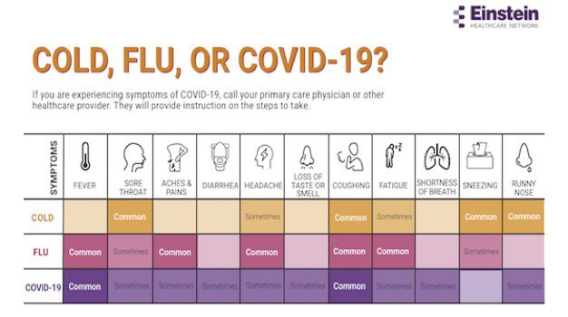 As we transition from summer to fall, we also head into flu and cold season. This year we unfortunately have to be mindful of COVID-19. It’s important to know the symptoms of all three. 

@EinsteinHealth