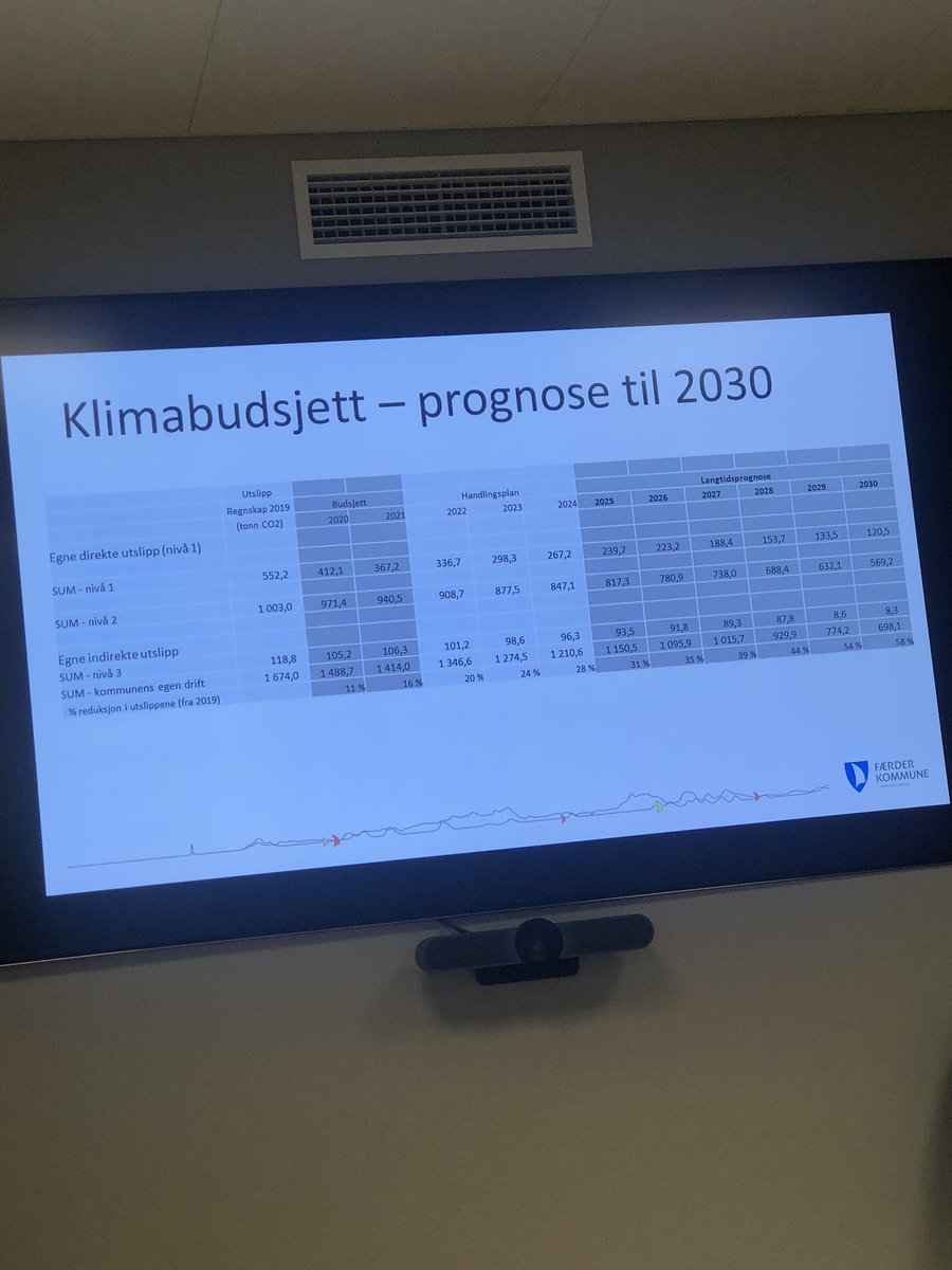 Færder kommunes ledergruppe jobber med klimabudsjett #oppvekstfærder #klimabudsjett