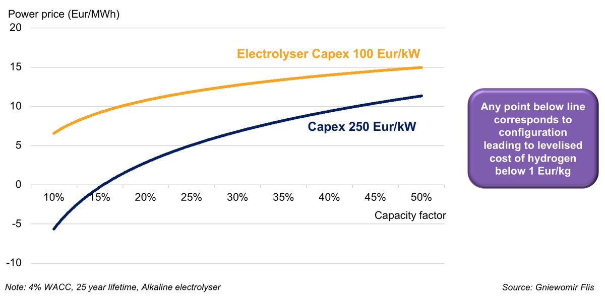 The thing is, free power is not a hard requirement. The variables you need to optimise for are capacity factor as well as price. As electrolyser capex falls driven by economies of scale, the range of competitive price points increases. 4/18