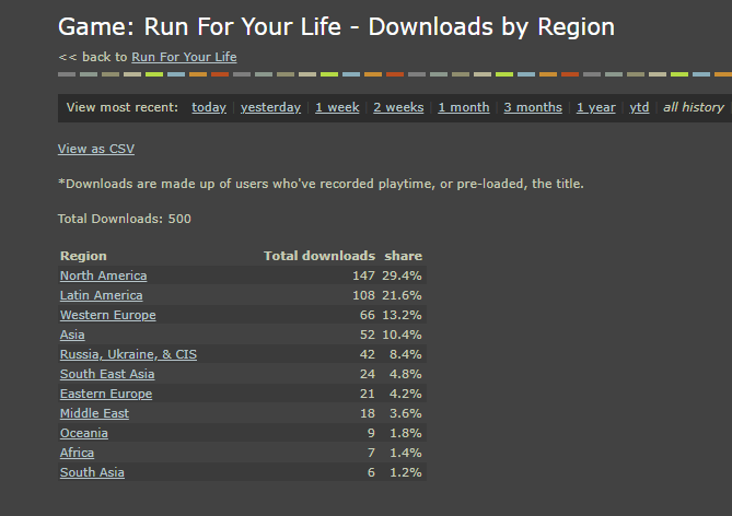 GutsPuke's tweet photo. Just hit 500 downloads! 🤯
Is this accurate?! New to Steam / everything, I can't help but think this is somehow wrong??

#indiedev #gamedev #steam #steamstats #videogames #runforyourlife https://t.co/TfV24KPLug