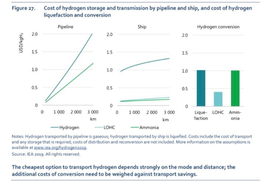 First, shipping, in form of liquid hydrogen (LH2) or using a vector such as ammonia or LOHC.Former is similar to LNG, but LH2 has lower energy density and needs to be cooled to a chilling -252C. Ammonia and LOHC are easier to transport, but need expensive reconversion.8/18