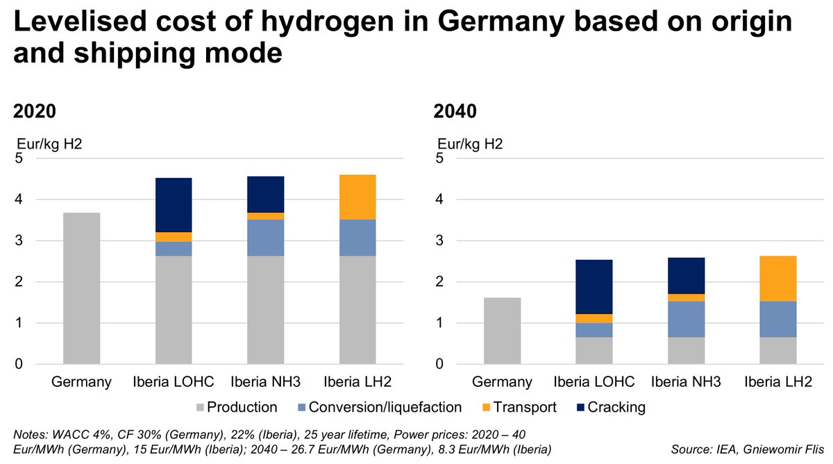 If you believe my calculations, it would be cheaper to produce hydrogen locally in Germany than to ship it from Iberia, whatever the shipping method. The economics favour local production even more over time!9/18