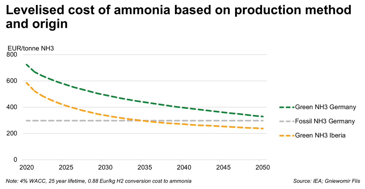 But forget about ammonia as a vector for a second, and treat it as a commodity instead. For instance, in Germany alone 22 TWh of ammonia are consumed per year.Importing green ammonia from Iberia or North Africa is cheaper by 2035 than producing it domestically from gas!10/18