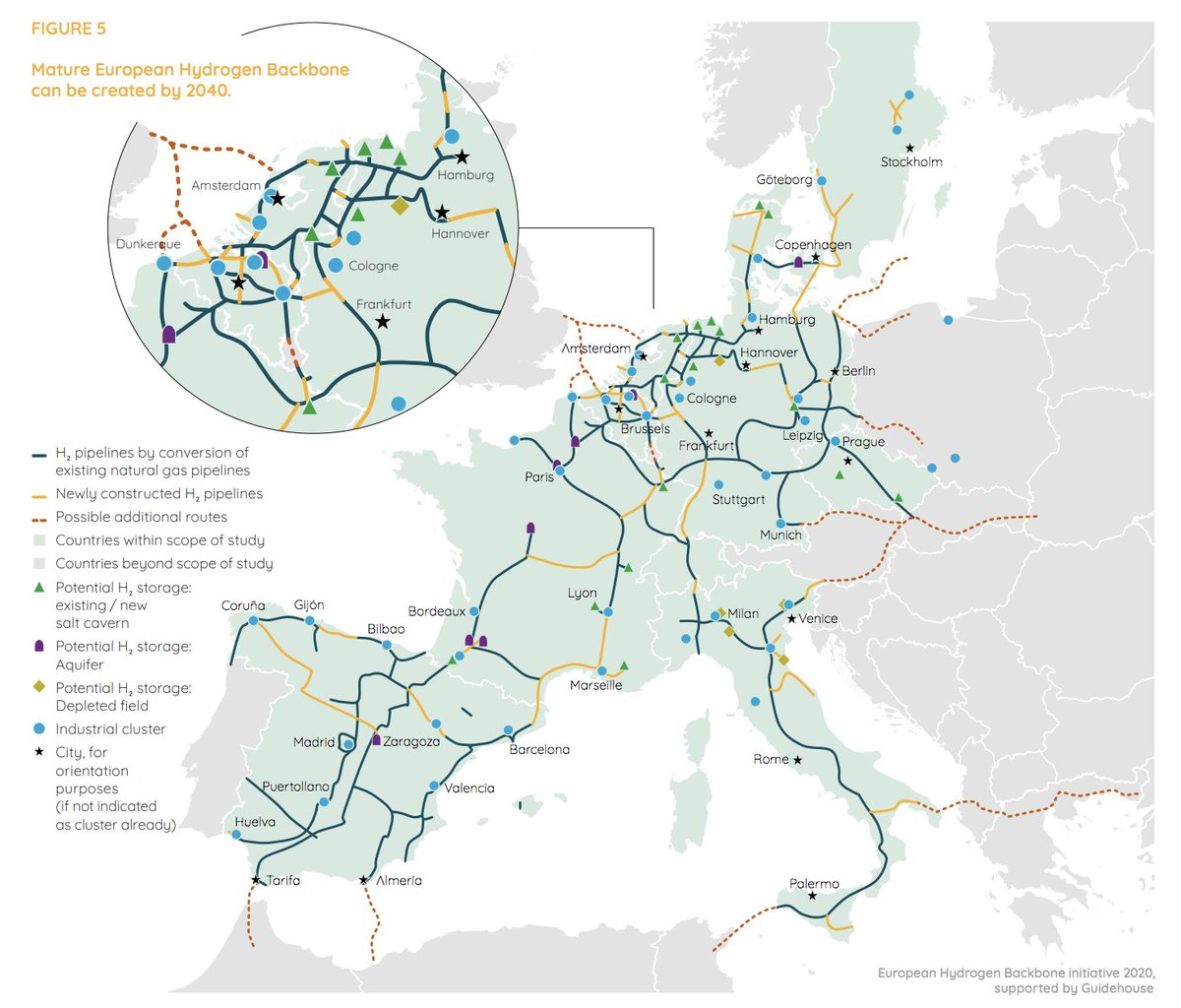So the first takeaway is that hydrogen as an end product does not lend itself well to shipping. What about pipelines? In July a group of European TSOs came out with their suggestion of an European Hydrogen Backbone. 11/18