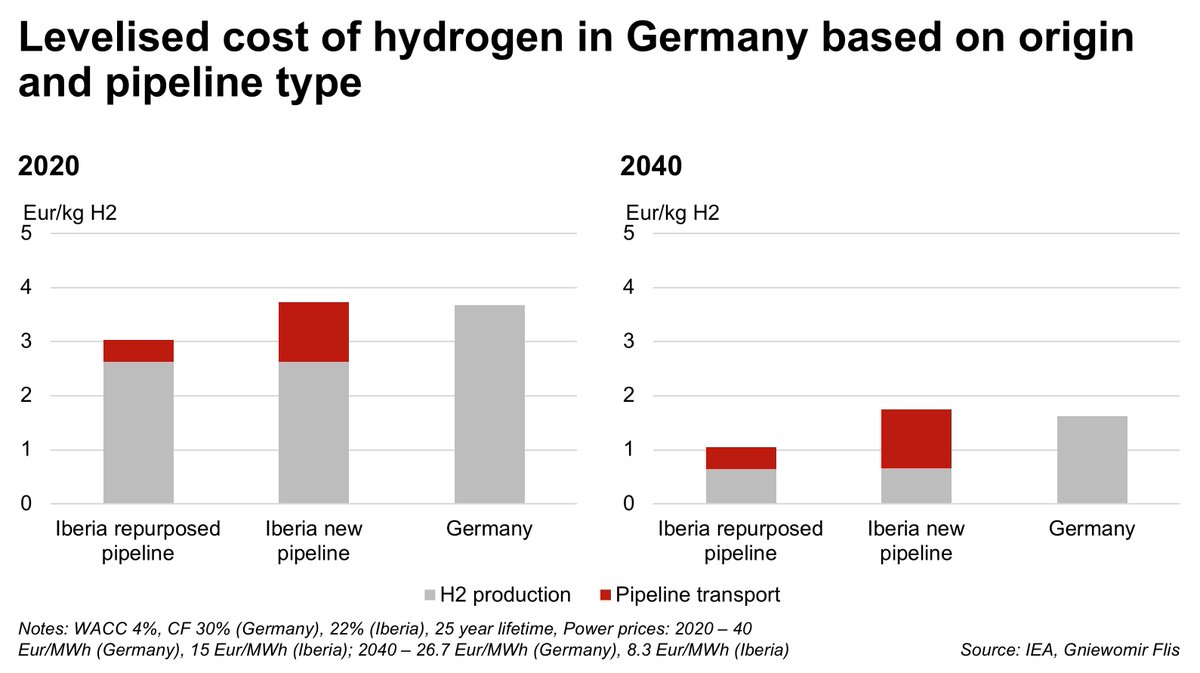 If the Backbone were all new-build, local production would be just slightly cheaper than Iberian imports. But repurposing the current European gas transmission network is, economically speaking, the cheapest of all. So is the second takeaway pipelines are here to stay?12/18