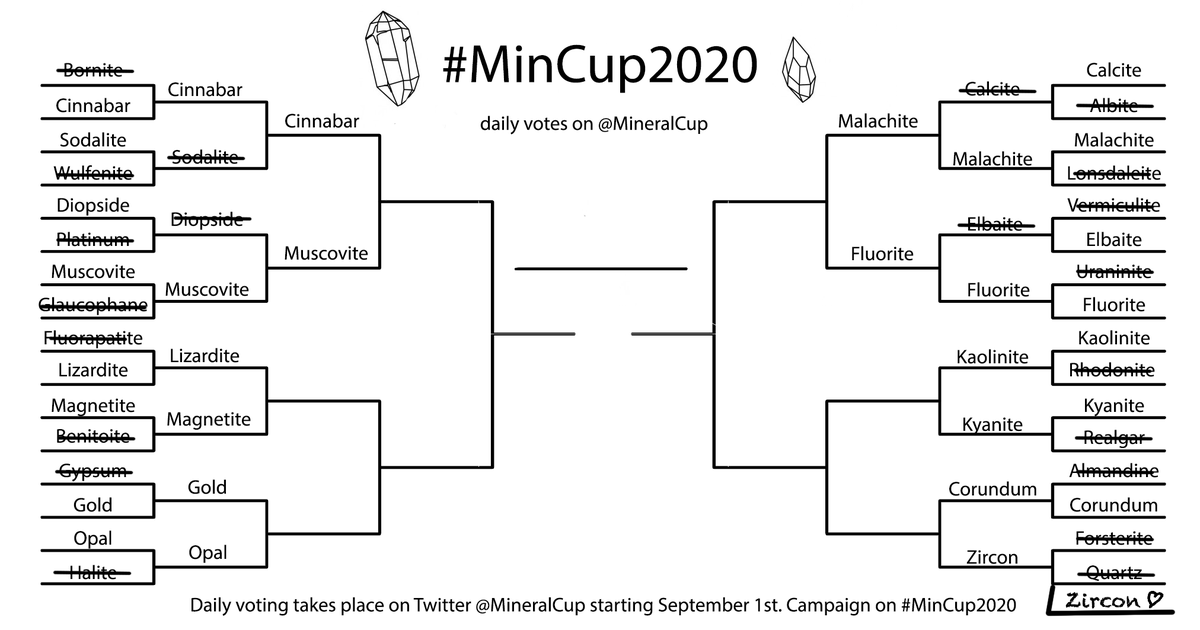 Congratulations to  #Fluorite with its perfect octahedral cleavage! How will it fare against  #Malachite during  #MinCup2020 Round 3?Goodbye,  #Elbaite, and maybe we'll see you representing  #Tourmaline again next year.