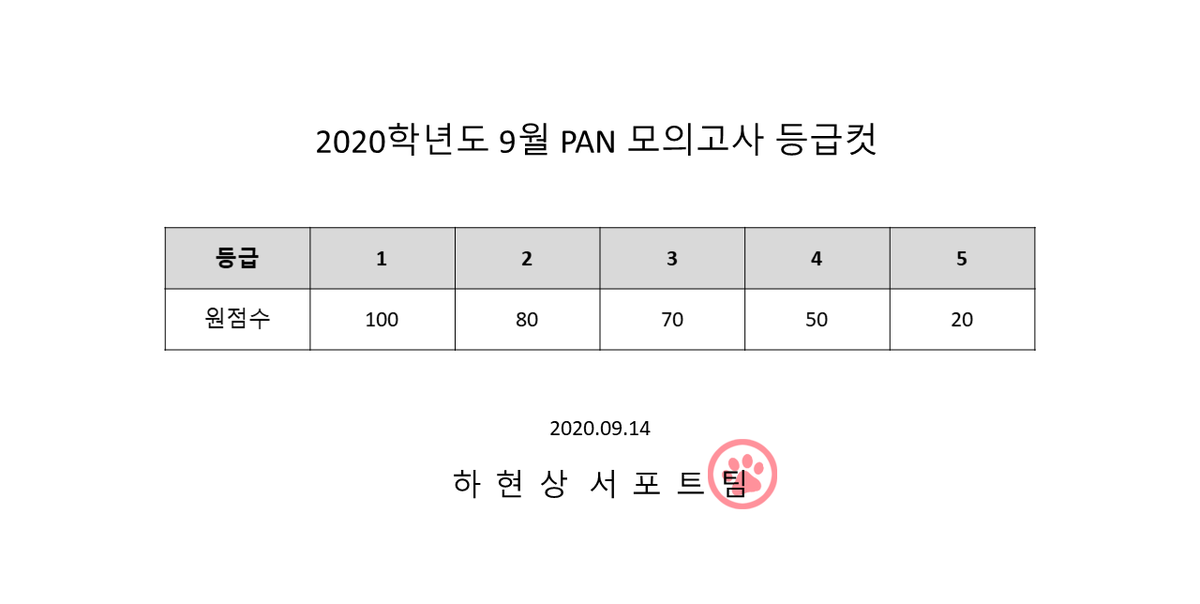 hhs_supporters's tweet photo. 해시태그(트위터)
바람 ( @wind_kim_00 )

현상고사
윤ㅈ연 010-****-9870
최ㅈ은 010-****-7705

당첨자 분들은 화요일까지 디엠 부탁드립니다.

현상고사 등급컷입니다❣ (실제 모의���사 비율 X)
현상님은 3등급이에요🤭🤫 https://t.co/3o4uQ8uJlw