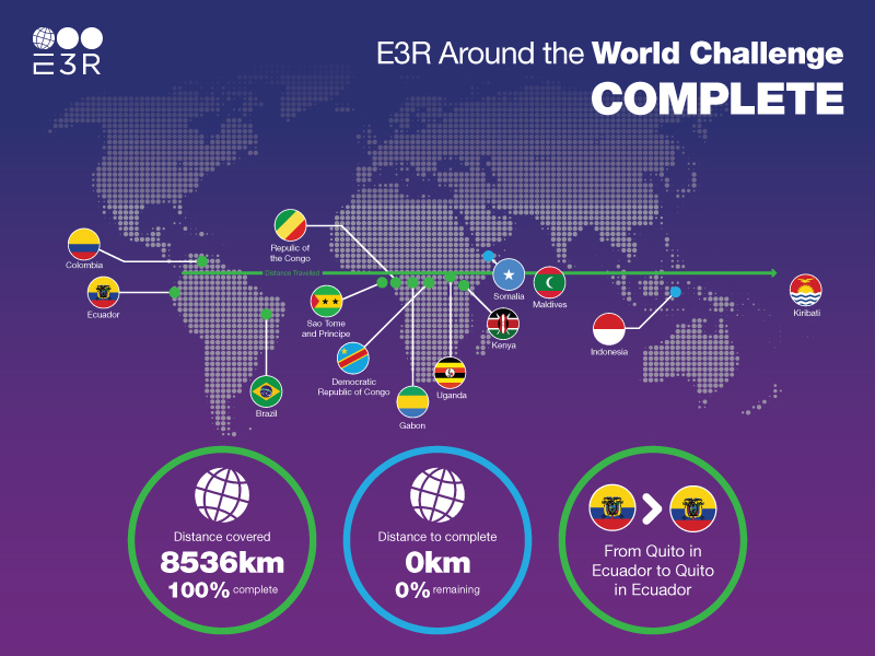 E3Recruitment's tweet photo. E3R has completed its Around the World Challenge after setting off from Quito in Ecuador six months ago, covering 8536km and passing through 13 countries. https://t.co/mz8CBrln74
#E3R #aroundtheworld #keepactive #mentalwellbeing https://t.co/bXBUyxvoI3
