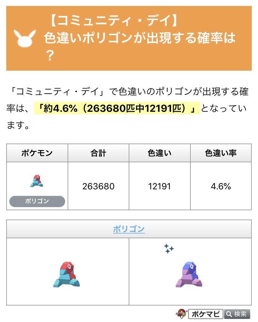 ポケモンgo攻略情報 ポケマピ Twitterren コミュニティデイ色違いポリゴン出現状況調査 現在の集計結果はこちらです 12 191匹 263 680匹 約4 6 終了後もたくさんの投稿をいただいています ご協力ありがとうございます 詳細 T Co 5fpqvvy5fb ポケモンgo攻略情報 ポケマピ Twitterren コミュニティデイ色違いポリゴン出現状況調査 現在の集計結果はこちらです 12 191匹 263 680匹 約4 6 終了後もたくさんの投稿をいただいています ご協力ありがとうございます 詳細 T Co 5fpqvvy5fb
