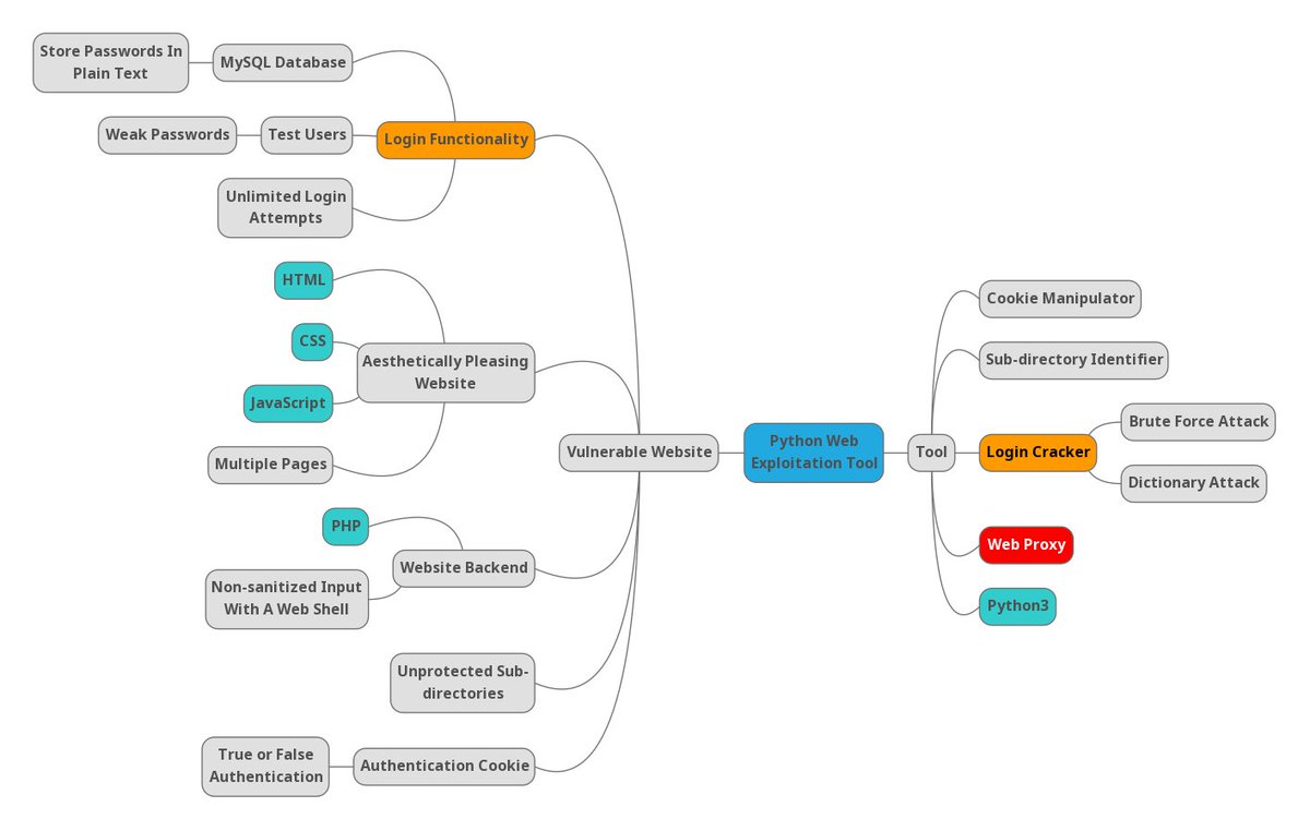 Secwit's tweet image. I'm finally creating a web based penetration testing tool for my capstone. Here is a decompostion of my project.