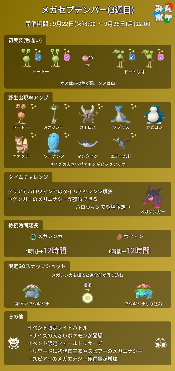 ポケモンgo攻略 みんポケ メガセプテンバー3週目 開催期間 9月22日 火 8 00 9月28日 月 22 00 開催内容 ドードーの色違いが実装 メガシンカ ポフィンの持続時間アップ メガシンカを撮ると進化前が写り込む 限定レイド タスク チャレンジ など