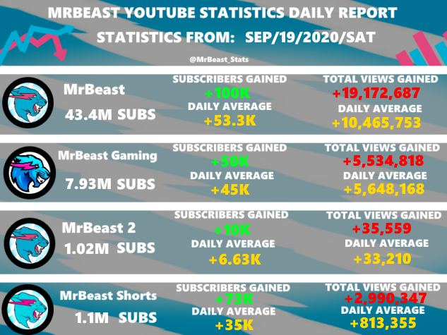 MrBeast Statistics on X: Last night at 11 PM CT, MrBeast hit 84M  subscribers! He passed WWE to become the 6th most-subscribed channel 📈   / X