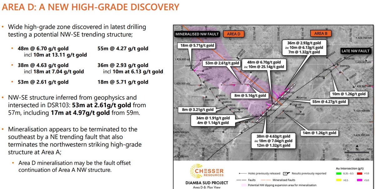 Area D was responsible for the jump in the stock price in first post above, the highlight was shallow 48m of 6.7 gpt Au but the entire fence of holes was quite nice along 200m of strike. Chesser will bring in the diamond drills now as they want much more geological info. 4/