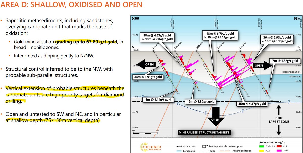What lies beneath at D? There is limestone which is not notably mineralized at all. Chesser will drill deeper and see if they hit another layer of mineralization. Next holes are to be laid out east west at D to hit oblique and hit both structures. They want info. 5/