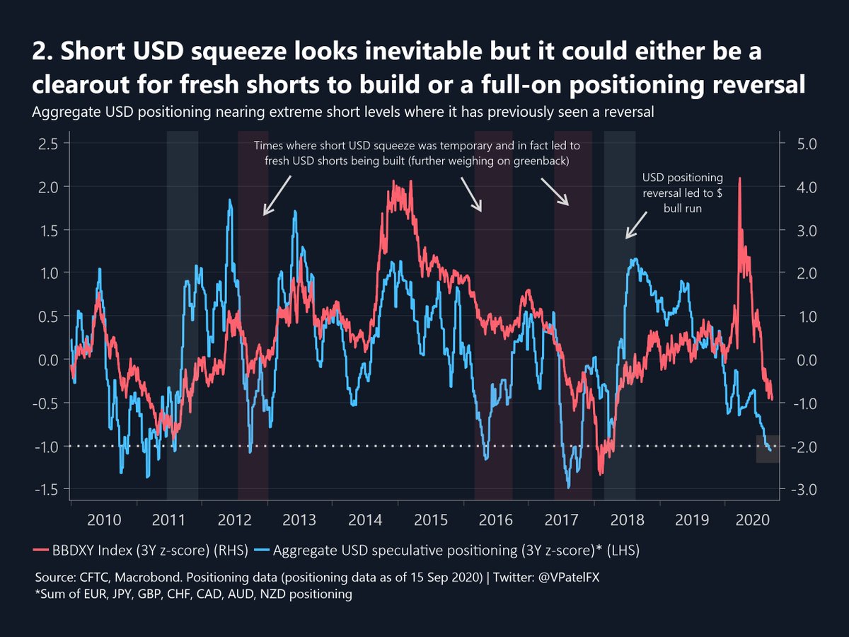 VPatelFX's tweet photo. ⚠️ $USD positioning is at extreme short levels &amp; a short squeeze looks inevitable. 2 types of short $ squeezes" (1) temporary that paves way for fresh shorts or (2) $ positioning flips from short to long (= $ rally). $EUR bullish sentiment peaks &amp; bad EZ data may see shorts build https://t.co/35KQ1PMVGv