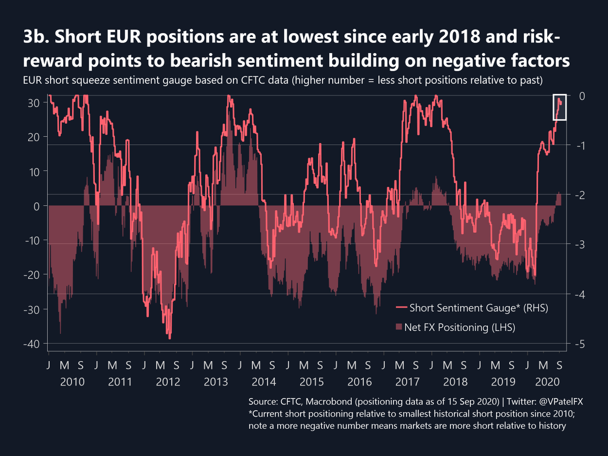 VPatelFX's tweet photo. ⚠️ $USD positioning is at extreme short levels &amp; a short squeeze looks inevitable. 2 types of short $ squeezes" (1) temporary that paves way for fresh shorts or (2) $ positioning flips from short to long (= $ rally). $EUR bullish sentiment peaks &amp; bad EZ data may see shorts build https://t.co/35KQ1PMVGv