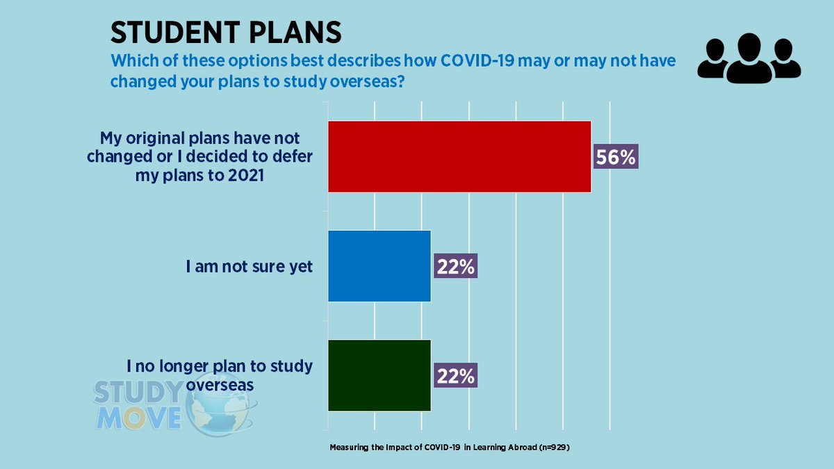 Our latest #LearningAbroad analysis shows that 56% of #Australianuniversity students are hoping to participate in an international study experience in 2021. 

Thank you to @IEAAustralia for supporting this initiative to measure the impact of #COVID-19 in Learning Abroad.