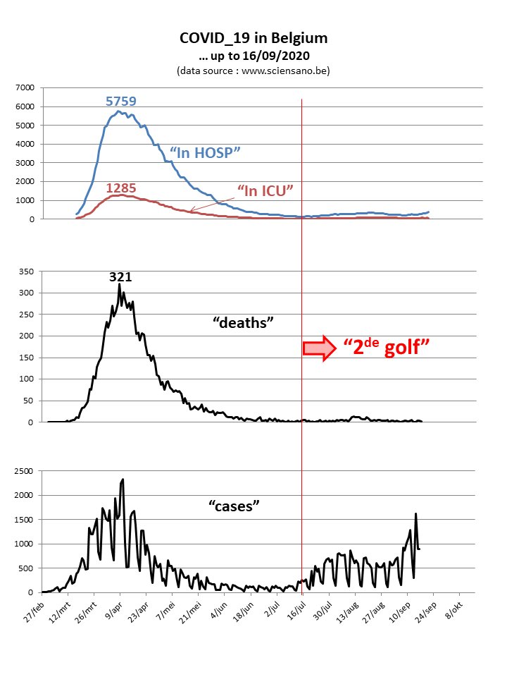 Soms zeggen drie grafieken meer dan 1000 woorden...
#coronacrisis  (bron: <a href="/sciensano/">Sciensano</a>)👇#behealth