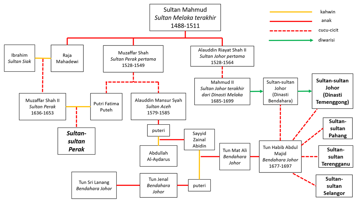 Dinasti kesultanan johor