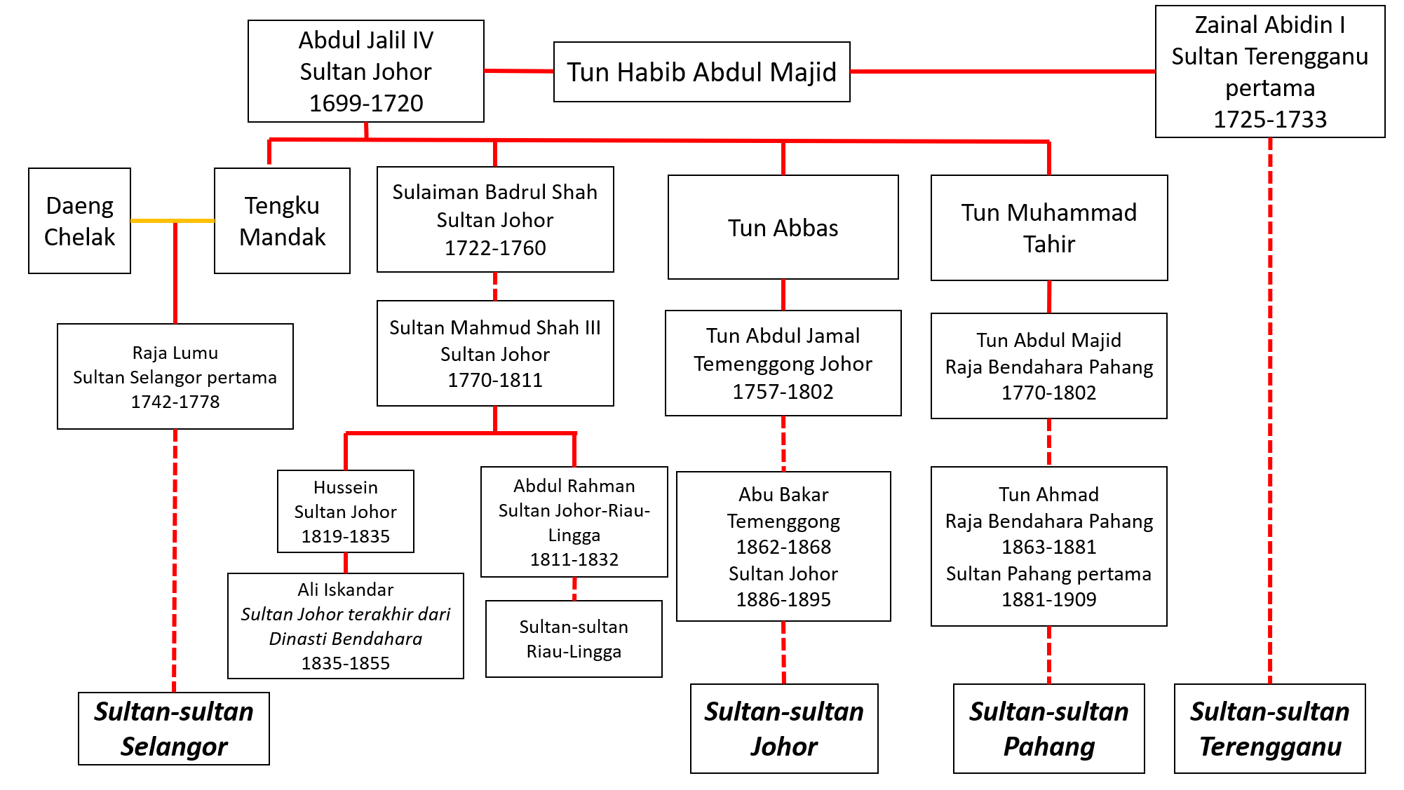 Johor dinasti kesultanan SEJARAH KESULTANAN
