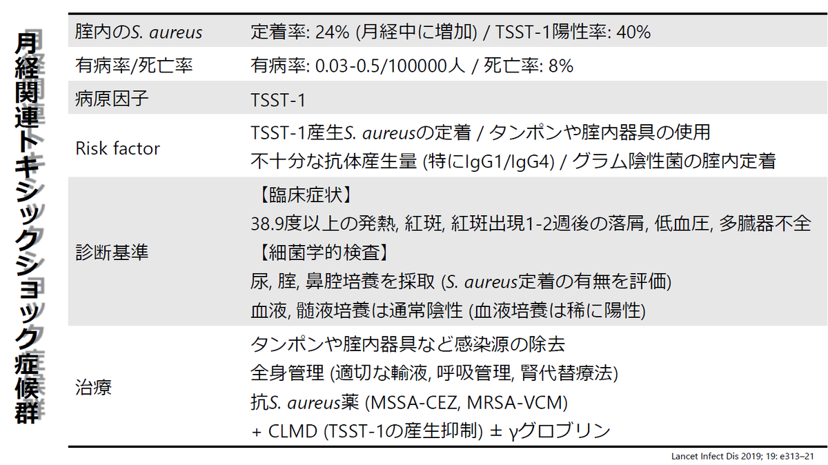 新米id 黄色ぶどう球菌性トキシックショック症候群と 連鎖球菌性トキシックショック症候群における 臨床像の違いを表にまとめました