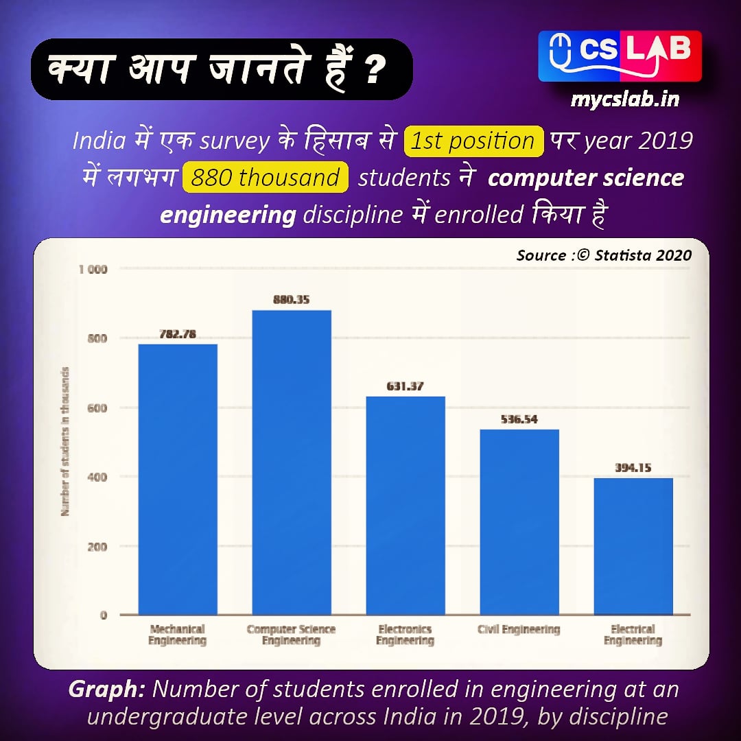 HiVishnuRajoria's tweet photo. ✨Did you know? ✨
like it ❤ Follow us at Instagram @mycslab.sikar
#mycslab #sikar #hindi #codingforkids #instagood #instadaily #programmerkid #webdevelopment #webdesign #webdeveloper #html #coding #website #programming #css #javascript #digitalmarketing #developer #programmer https://t.co/peA38uVvO6