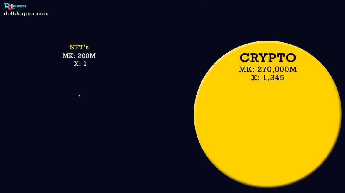 DCLBlogger's tweet photo. #NFT vs #Crypto Marketcap comparison image.

Circles to scale.

Crypto was 1,345x the size of NFT marketcap.

Based on @nonfungibles 2019 EOY report.

Although not the best metric, shows how much growth we have ahead of us! 🚀

(Maybe) it's 2x'd, still micro. https://t.co/uKMC3KZibz