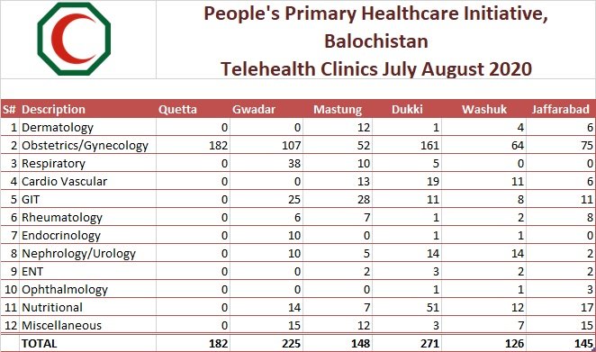 Govt. of Balochistan (@dpr_gob) on Twitter photo Detail of #telehealth Clinics under People's Primary Healthcare Initiative, Balochistan for the months of July & August 2020.
<a href="/jam_kamal/">Jam Kamal Khan</a>
<a href="/FazeelAsgharDMG/">Capt (R) Fazeel Asghar</a>
<a href="/HealthDeptBlo/">Health Department Balochistan</a>
<a href="/NaeemBazaiPk/">Naeem Bazai</a>
<a href="/LiaquatShahwani/">Liaquat Shahwani</a>
<a href="/MERC1122/">Medical Emergency Response Centers Balochistan</a>
@CellPphi Detail of #telehealth Clinics under People's Primary Healthcare Initiative, Balochistan for the months of July & August 2020.
<a href="/jam_kamal/">Jam Kamal Khan</a>
<a href="/FazeelAsgharDMG/">Capt (R) Fazeel Asghar</a>
<a href="/HealthDeptBlo/">Health Department Balochistan</a>
<a href="/NaeemBazaiPk/">Naeem Bazai</a>
<a href="/LiaquatShahwani/">Liaquat Shahwani</a>
<a href="/MERC1122/">Medical Emergency Response Centers Balochistan</a>
@CellPphi