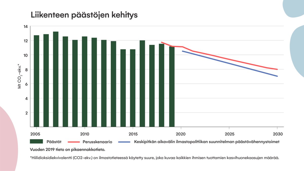 Liikenteellä on suuri rooli #Hiilineutraali2035 Suomen saavuttamisessa. Sektorin päästöt vähenevät hitaasti - miten ne saadaan nopeammin kuriin?

Lue ilmastovuosikertomuksen 2020 tiivistelmästä:
🔗ym.fi/download/nonam…

#Ilmastovuosikertomus #Nollapäästöpäivä #Liikkujanviikko