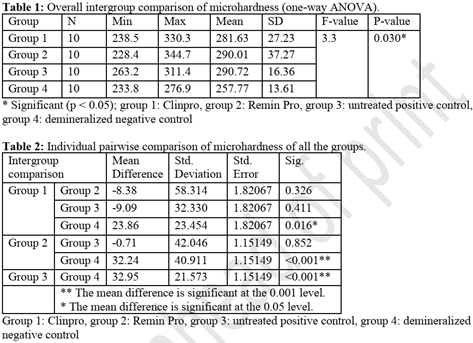 JCTR_ASP's tweet image. [Online First] By assessing the surface #microhardness with the Vickers microhardness test after #remineralization process on extracted premolars, both Clinpro and Remino Pro were shown to be equally effective as remineralizing agents. Read more: dx.doi.org/10.18053/jctre…