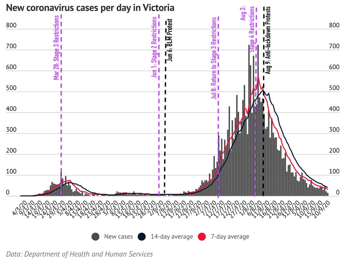 Graph with key dates of restrictions and protests. The implementation of these restrictions has been critical in containing this virus. I cannot imagine how quickly we could've gone into the 1000s if returned Stage 3 and then 4 restrictions weren't put in place.  #IStandWithDan