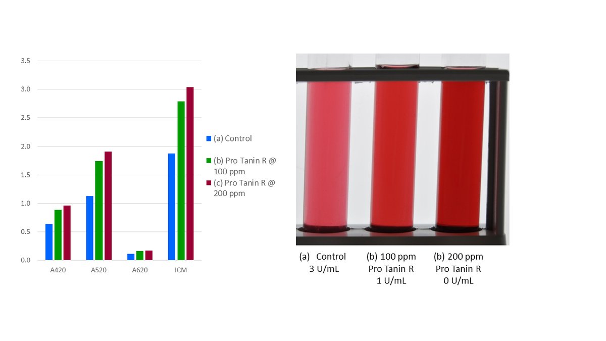 bhftechnologies's tweet image. First impressions are everything, and #wines that look right for their type are an easier sell. This article presents holistic strategies for achieving the appropriate colour for your #reds.

bhftechnologies.com.au/factors-affect…