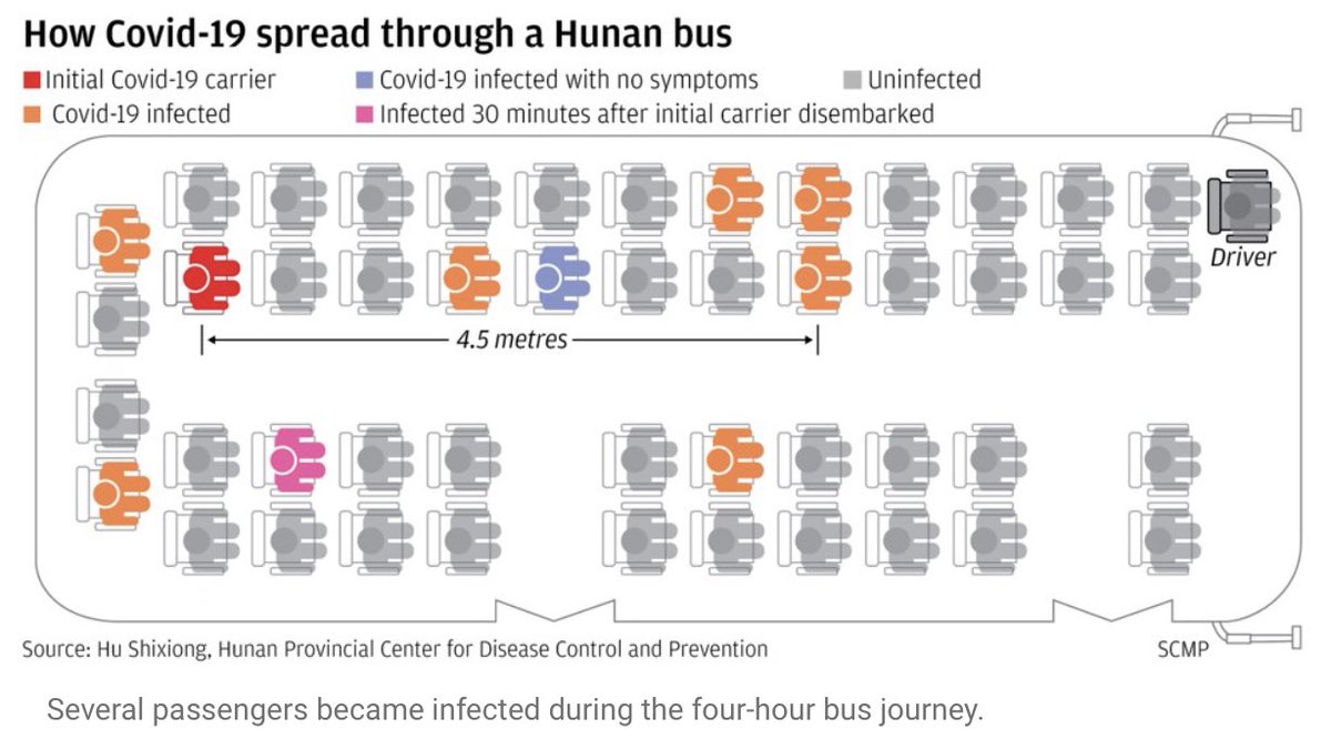 5/ On March 10 there was a widely circulated story/paper from China about a bus trip where a number of people were infected in proportion to distance from the primary patient extending the distance the virus travels in air.  https://www.scmp.com/news/china/science/article/3074351/coronavirus-can-travel-twice-far-official-safe-distance-and-stay