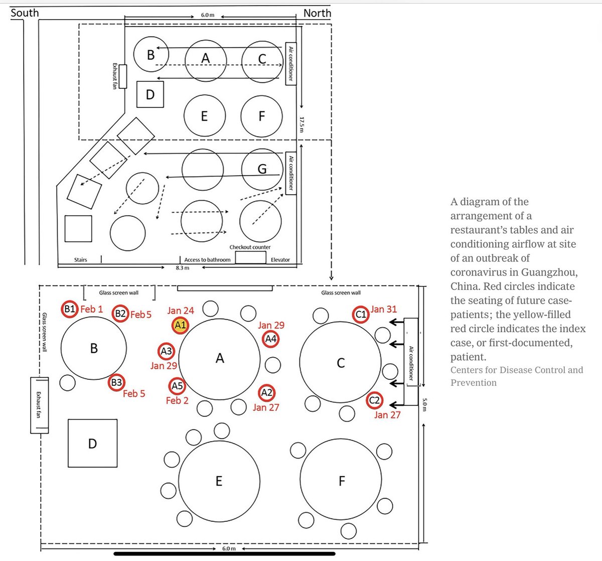 8/ On April 20, another paper/story from China broke about airborne transmission and this one was a seating chart at a restaurant [NB, see how good contact tracing is!]  https://www.nytimes.com/2020/04/20/health/airflow-coronavirus-restaurants.html