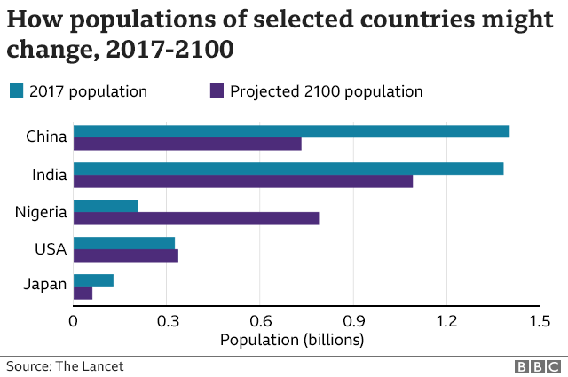 simplespeaks's tweet photo. A report from the @UN says that India is all set to surpass China in terms of population by 2027. The drastic increase in Population over the past 70 years has caused a great many troubles for our nation.

#WeWantPopulationControlLaw https://t.co/gscHosCf0q