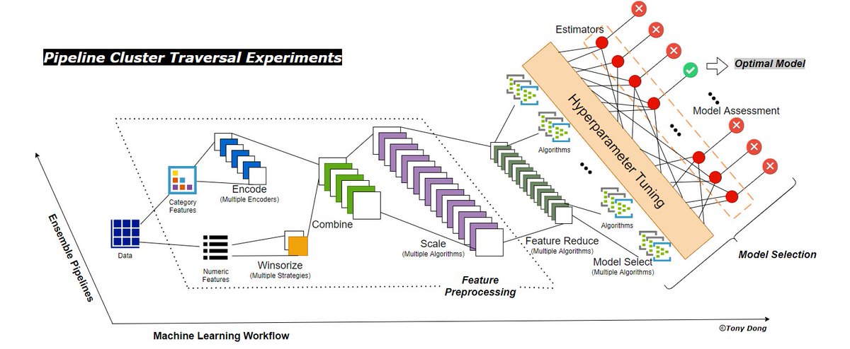 semanticbeeng's tweet image. #OptimalFlow - "Pipeline Cluster Traversal Experiments"
#MLWorkflow x #EnsembleLearning as #DSL and runtime for #FeatureSelection & #ModelSelection
#ExperimentTracking #AutoML
#MachineLearningEngineering
- beyond "#datapipeline"
- beyond "#MLOps"