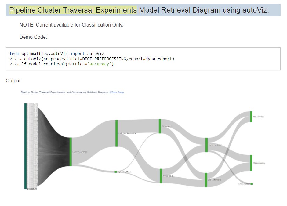 semanticbeeng's tweet image. #OptimalFlow - "Pipeline Cluster Traversal Experiments"
#MLWorkflow x #EnsembleLearning as #DSL and runtime for #FeatureSelection & #ModelSelection
#ExperimentTracking #AutoML
#MachineLearningEngineering
- beyond "#datapipeline"
- beyond "#MLOps"