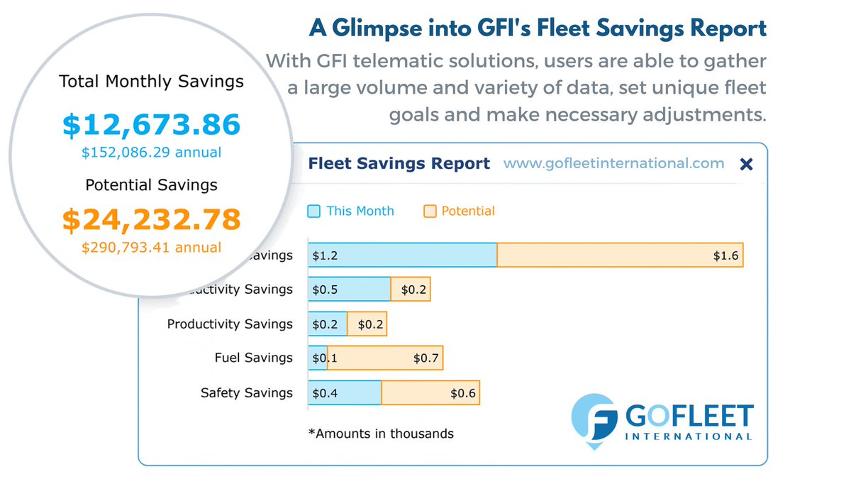 GofleetI's tweet image. Turn data into a business advantage. With #GofleetInternational See where your fleet can improve or drive down costs. Deliver measurable value to your organization.

To learn more, visit us at lnkd.in/fwNr9eP today!

#telematics #fleetmanagement #savefuel #savecosts